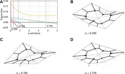 Equilibrium path and stability analysis of rigid origami using energy minimization of frame model